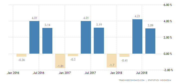 Indonesia Economy Expands 3.09% in Q3